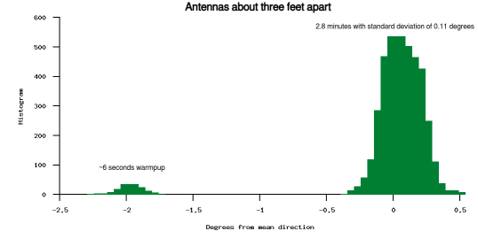Histogram of measurements with antennas three feet, or rather three shoe lengths, apart
