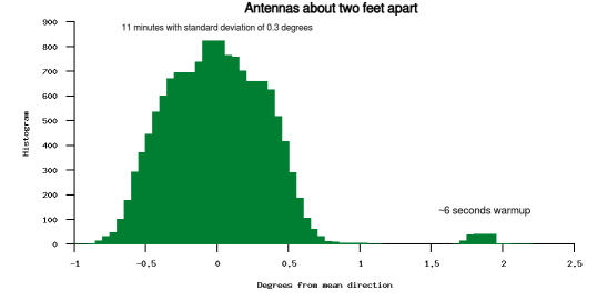 Histogram of measurements with antennas two shoe lengths apart