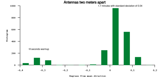 Histogram of measurements with antennas two meters apart