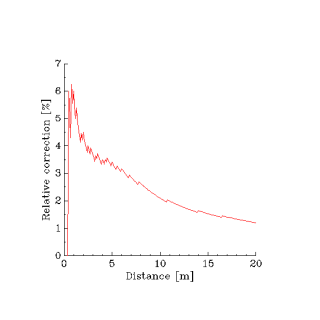 korekce relativní vůči vzdálenosti