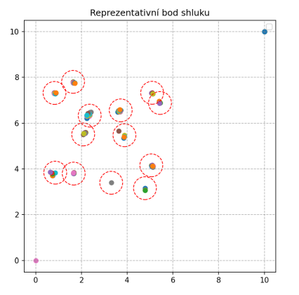 Detected and clustered mushrooms