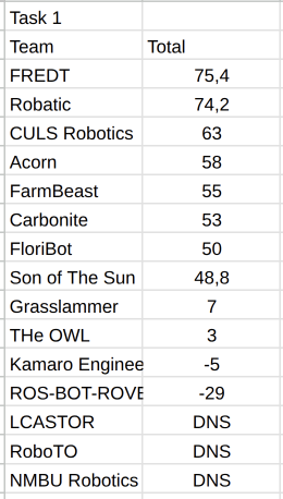 Results Task1