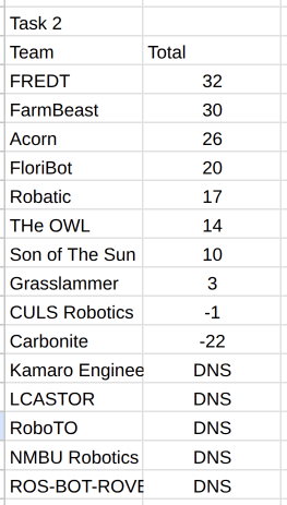 Results Task2
