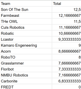Results Task5