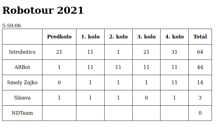 Results for Robotour 2021