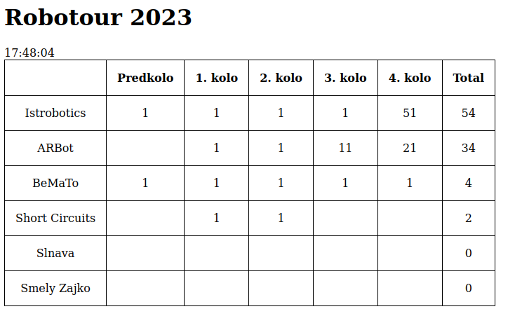 Robotour 2023 - results
