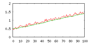 Odhad plovoucího průměru pro k=8