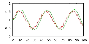 2D Kalmanův filtr odpovídající cca. k=4