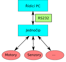 Obr. 1: Robotická architektura s RS232